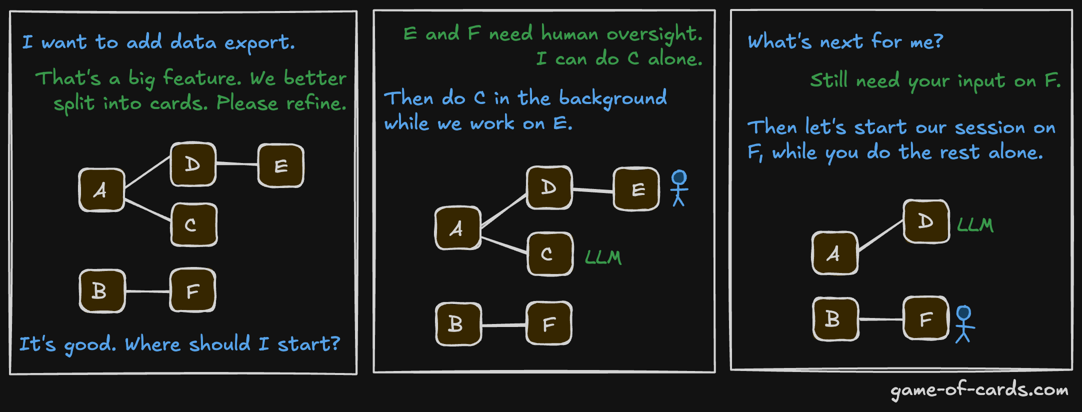 Four-panel comic explaining Game of Cards: setup, card creation, parallel session and background work, and the human-input handoff.