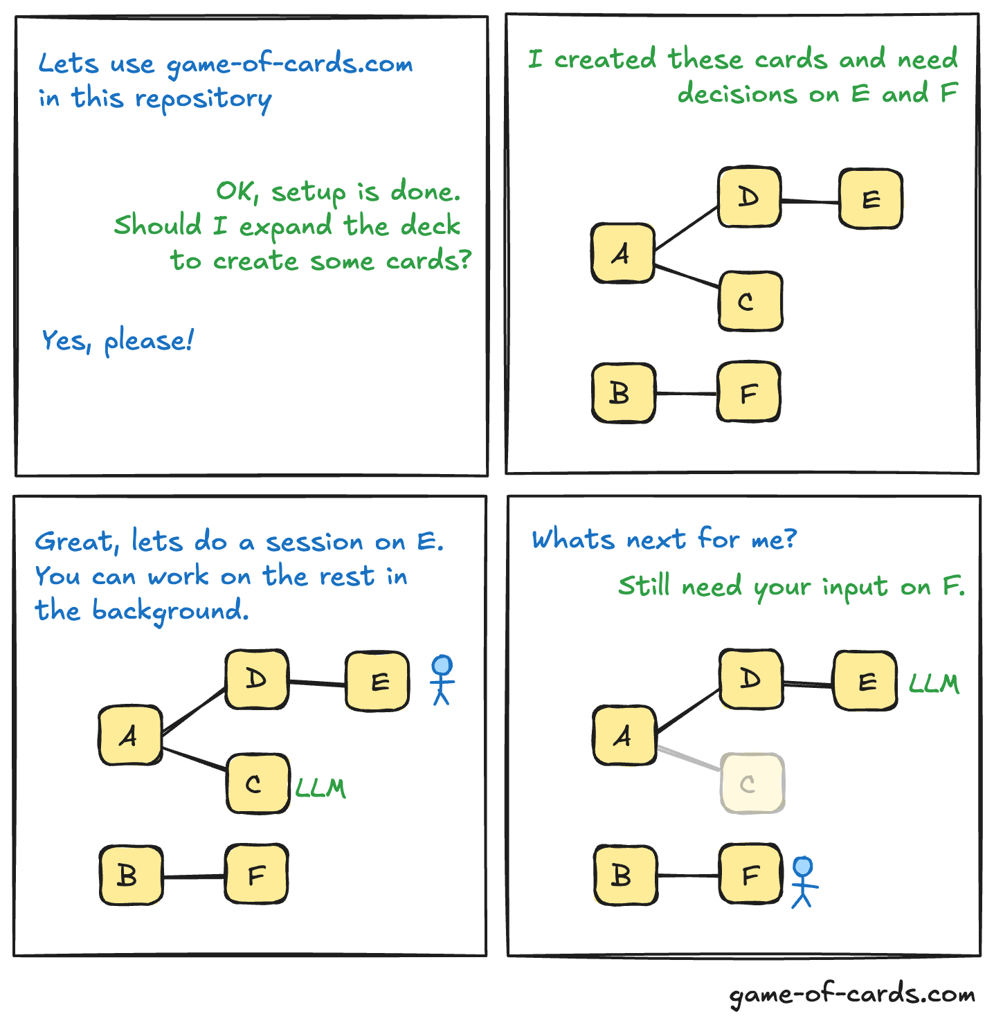 Four-panel comic explaining Game of Cards: setup, card creation, parallel session and background work, and the human-input handoff.