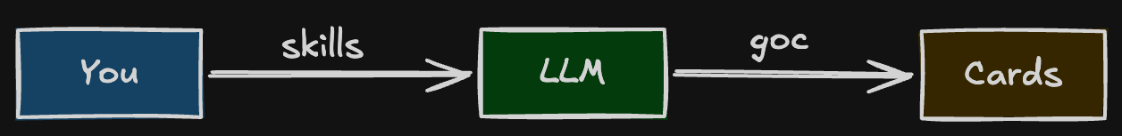 How it works: YOU → skills → LLM → goc → Cards