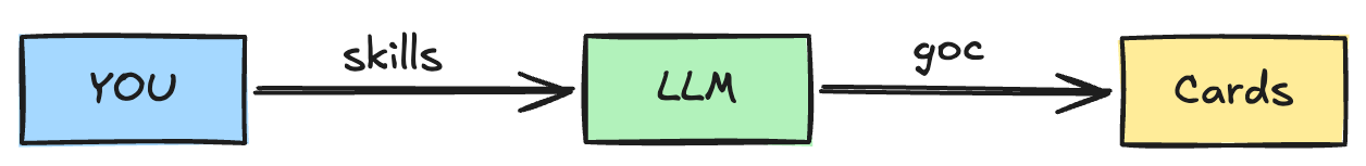 How it works: YOU → skills → LLM → goc → Cards